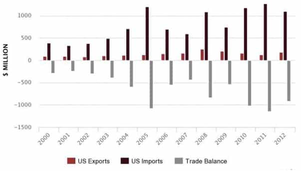 L'évolution de la balance commerciale entre les Etats-Unis et la Côte d'Ivoire entre 2000 et 2012 (en millions de dollars). Source : Agoa