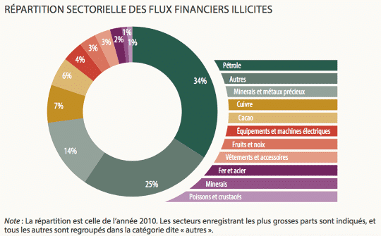 Les flux financiers illicites sont essentiellement liés aux secteurs des ressources naturelles
